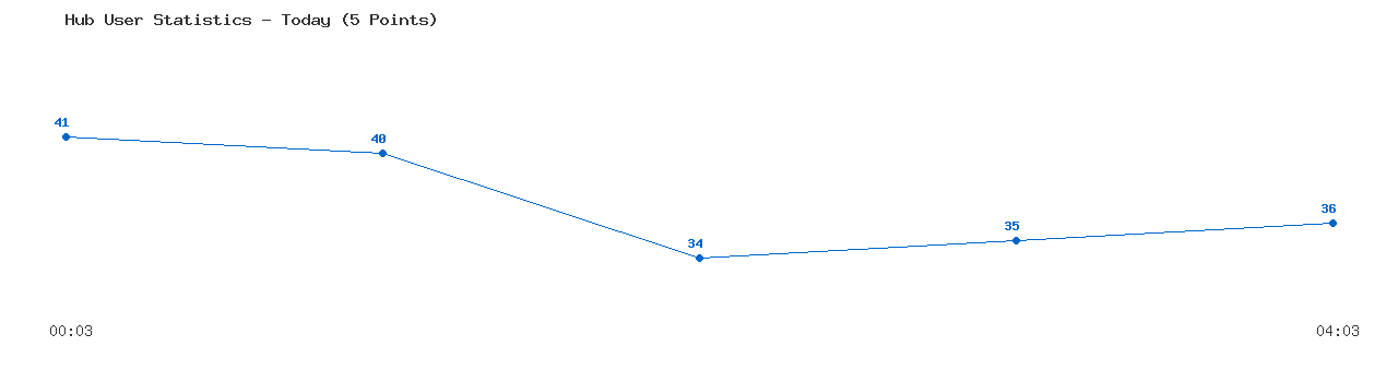 Weekly Hub Statistics Graph