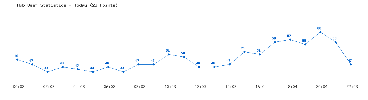 Weekly Hub Statistics Graph