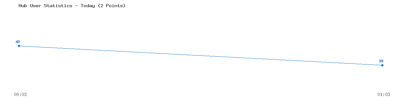 Weekly Hub Statistics Graph