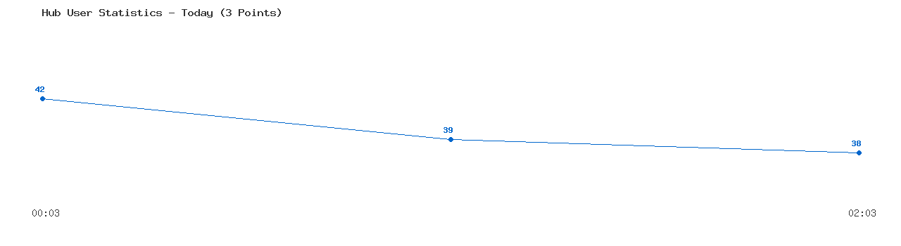 Weekly Hub Statistics Graph