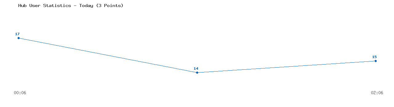 Weekly Hub Statistics Graph
