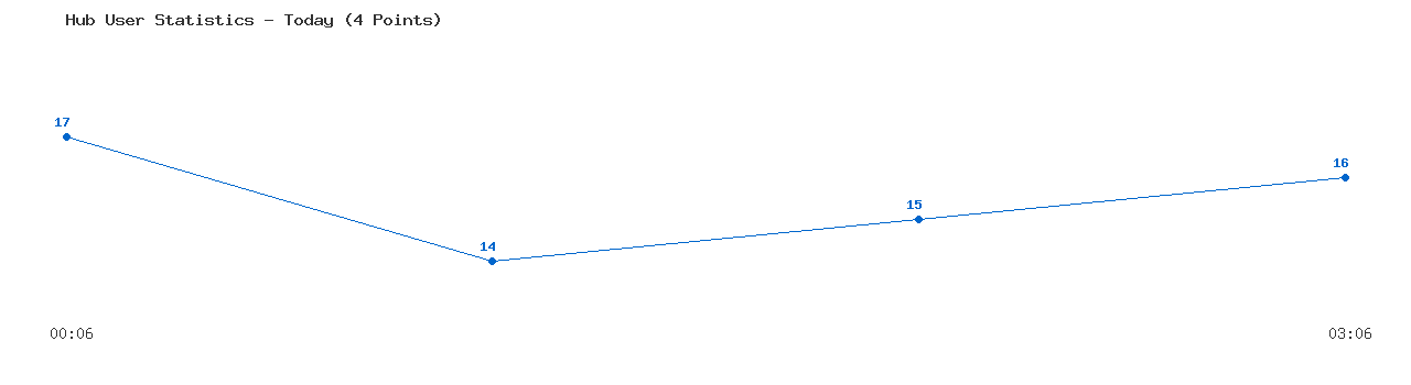 Weekly Hub Statistics Graph