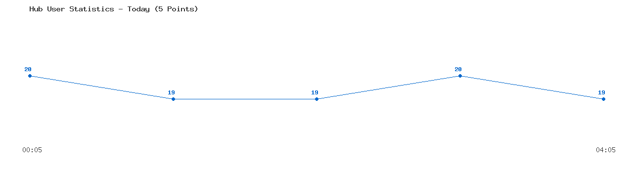 Weekly Hub Statistics Graph