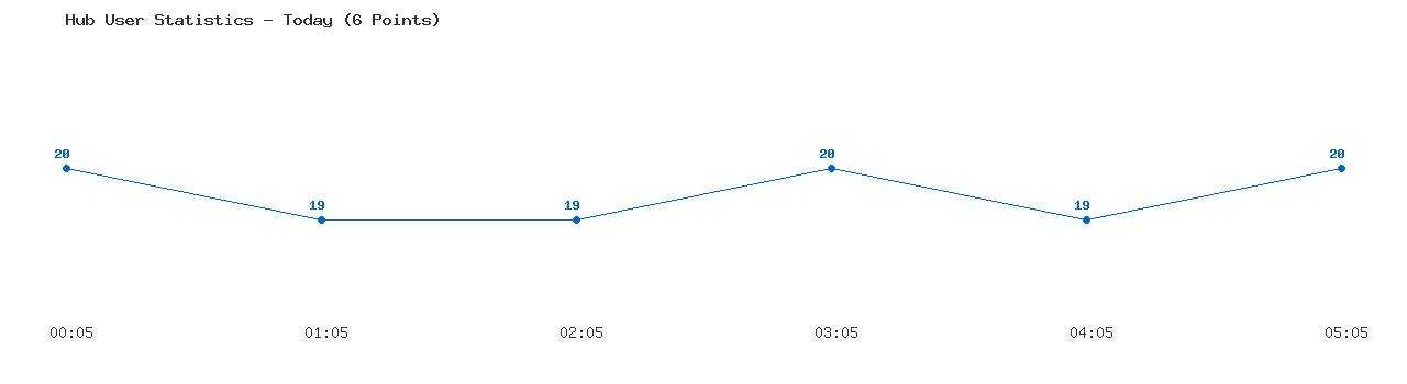 Weekly Hub Statistics Graph