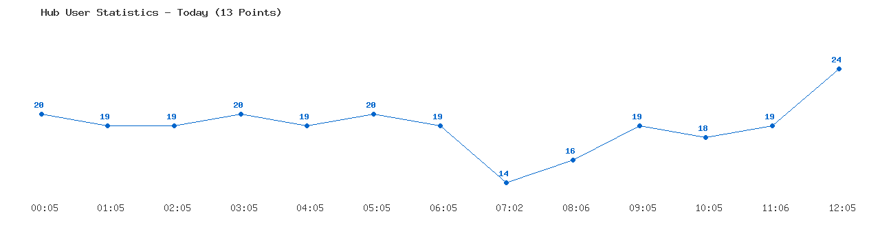 Weekly Hub Statistics Graph