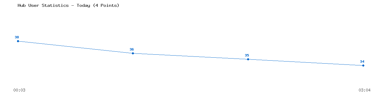 Weekly Hub Statistics Graph