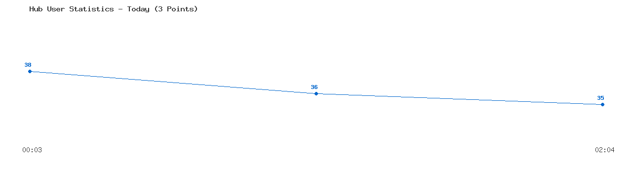 Weekly Hub Statistics Graph