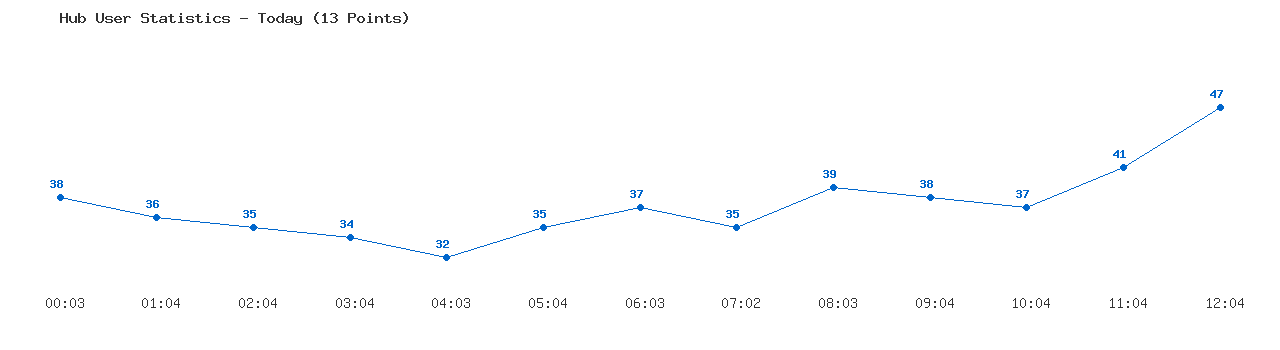Weekly Hub Statistics Graph