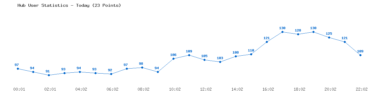 Weekly Hub Statistics Graph