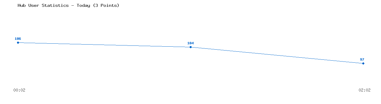 Weekly Hub Statistics Graph
