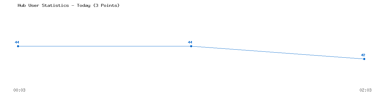 Weekly Hub Statistics Graph