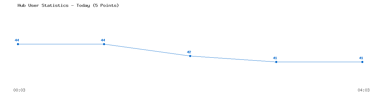 Weekly Hub Statistics Graph