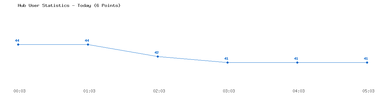 Weekly Hub Statistics Graph