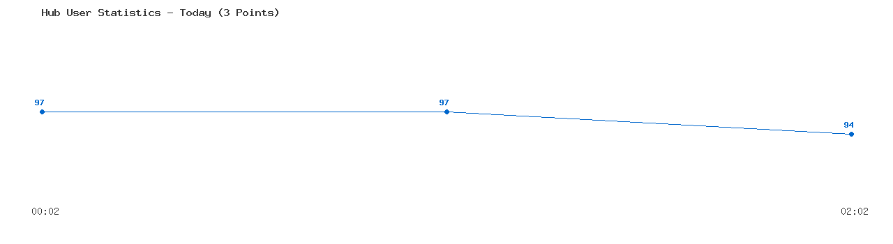 Weekly Hub Statistics Graph
