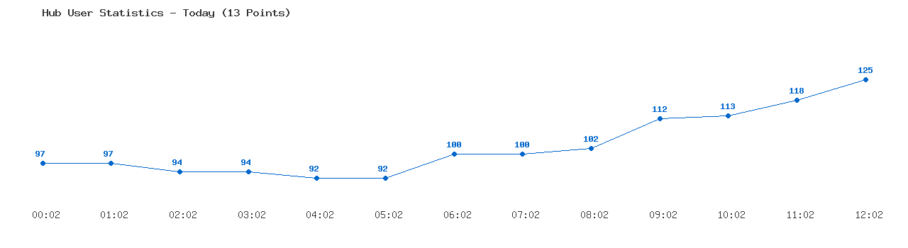 Weekly Hub Statistics Graph