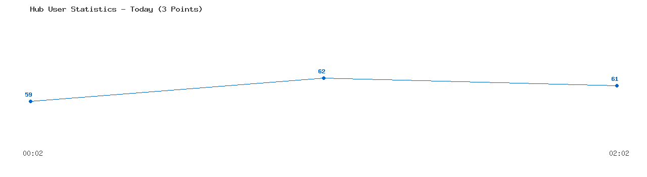 Weekly Hub Statistics Graph