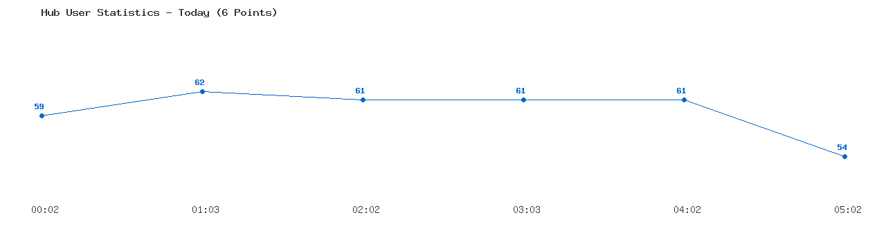 Weekly Hub Statistics Graph