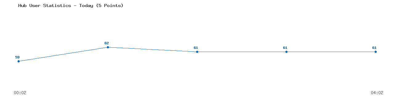 Weekly Hub Statistics Graph