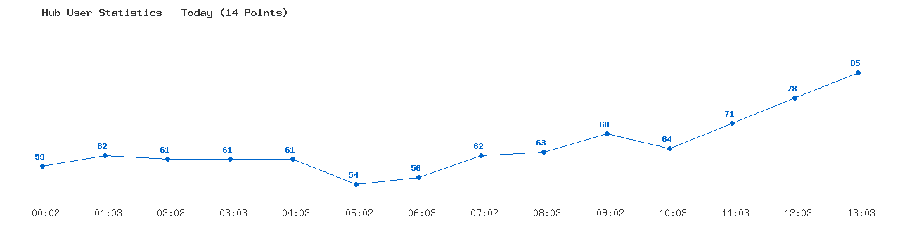 Weekly Hub Statistics Graph