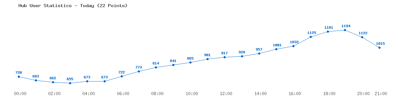 Weekly Hub Statistics Graph