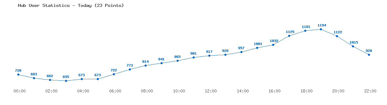 Weekly Hub Statistics Graph