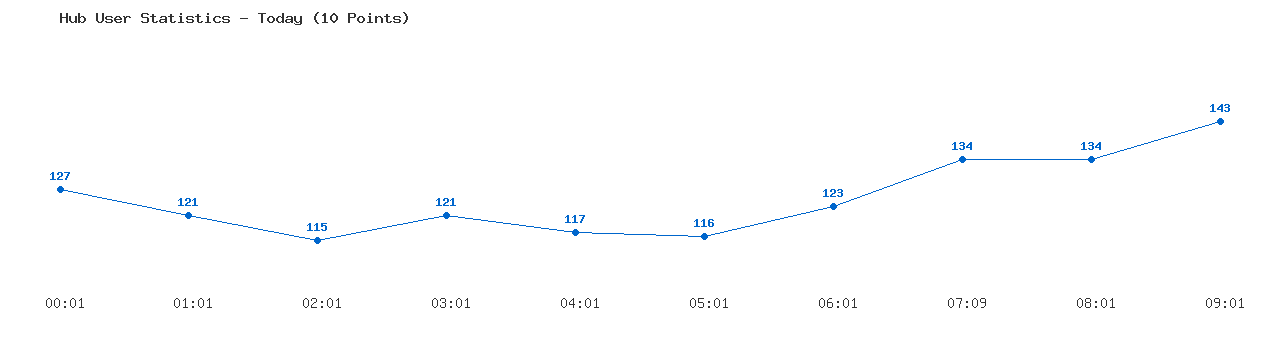 Weekly Hub Statistics Graph