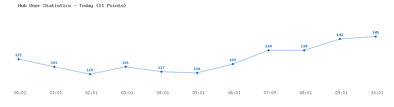 Weekly Hub Statistics Graph