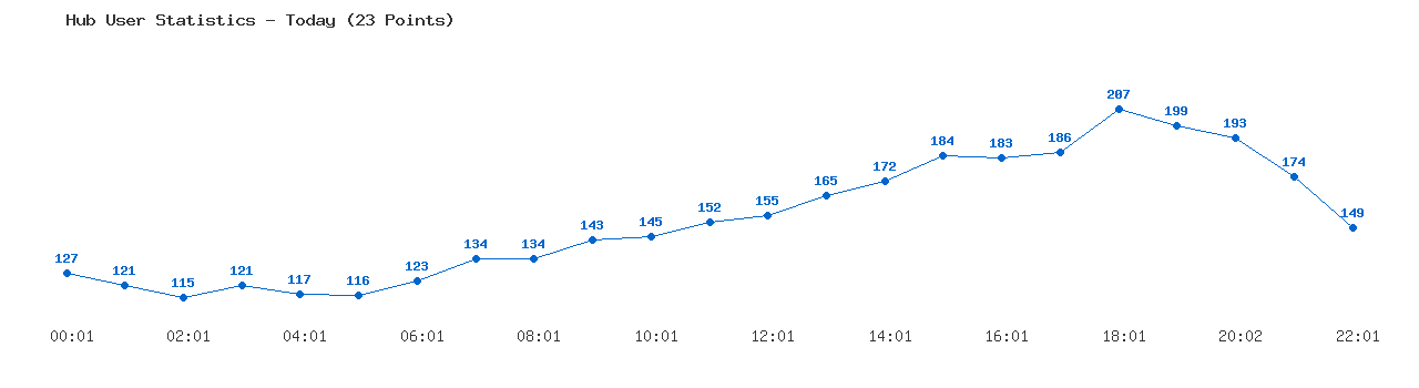 Weekly Hub Statistics Graph
