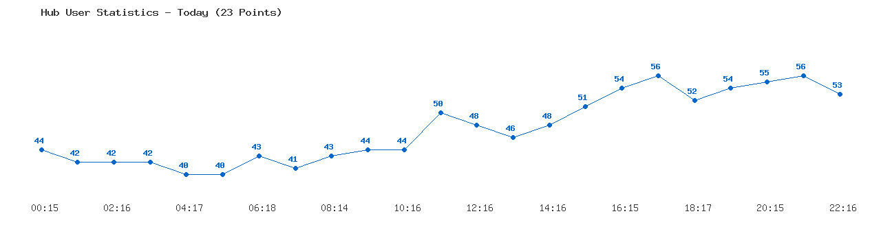 Weekly Hub Statistics Graph