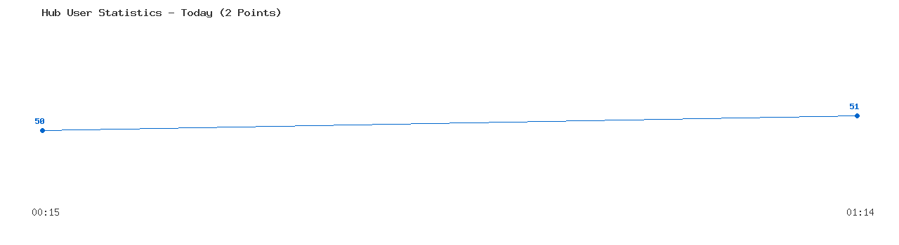 Weekly Hub Statistics Graph