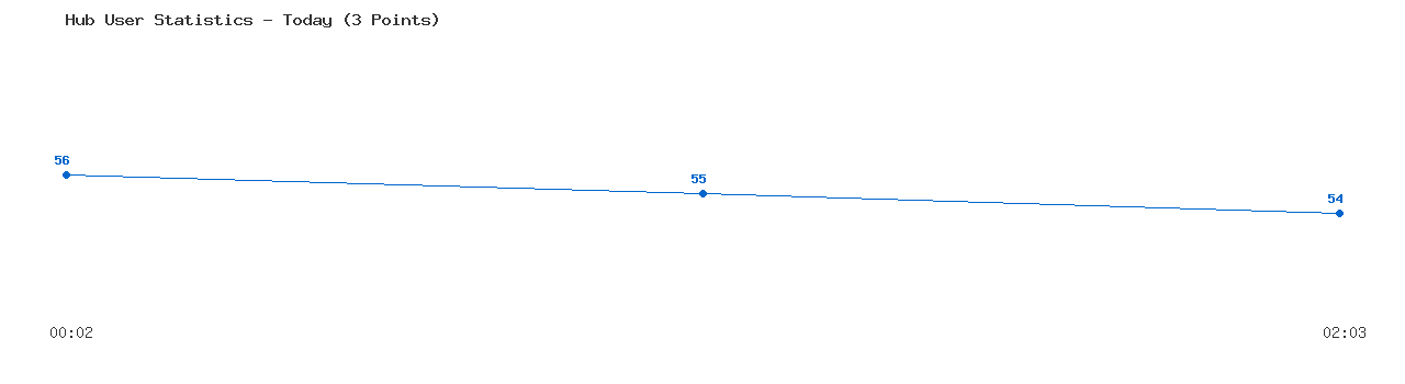 Weekly Hub Statistics Graph