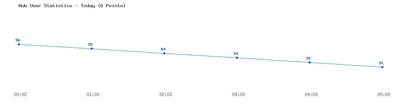 Weekly Hub Statistics Graph