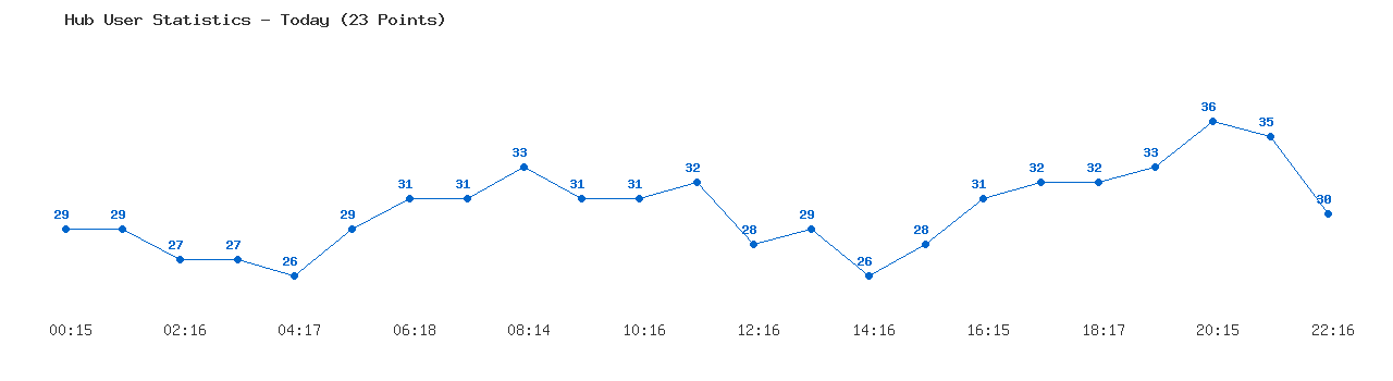 Weekly Hub Statistics Graph