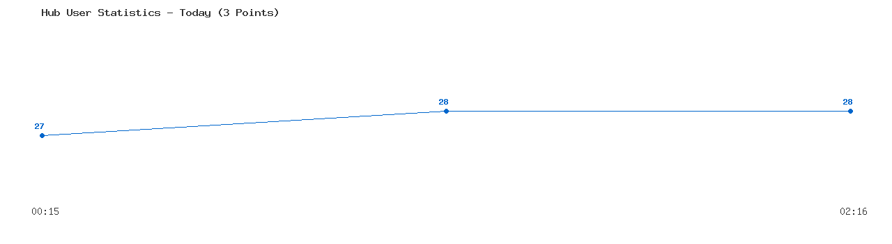 Weekly Hub Statistics Graph