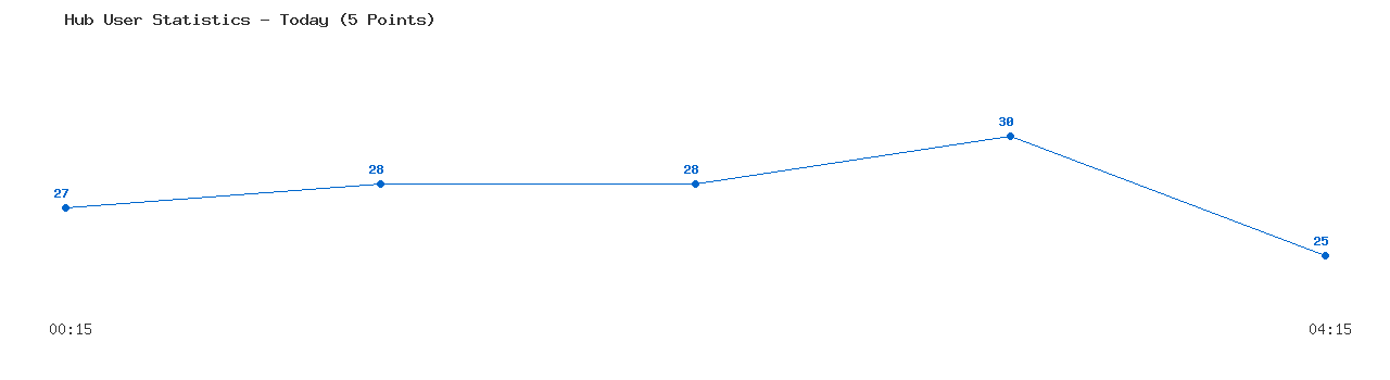 Weekly Hub Statistics Graph
