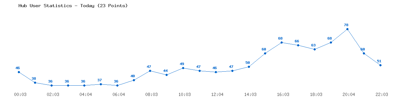Weekly Hub Statistics Graph