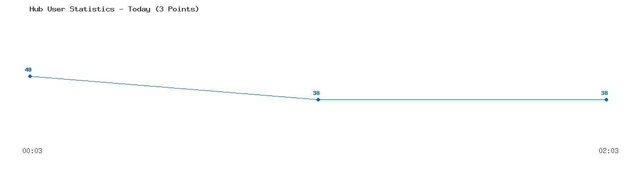 Weekly Hub Statistics Graph