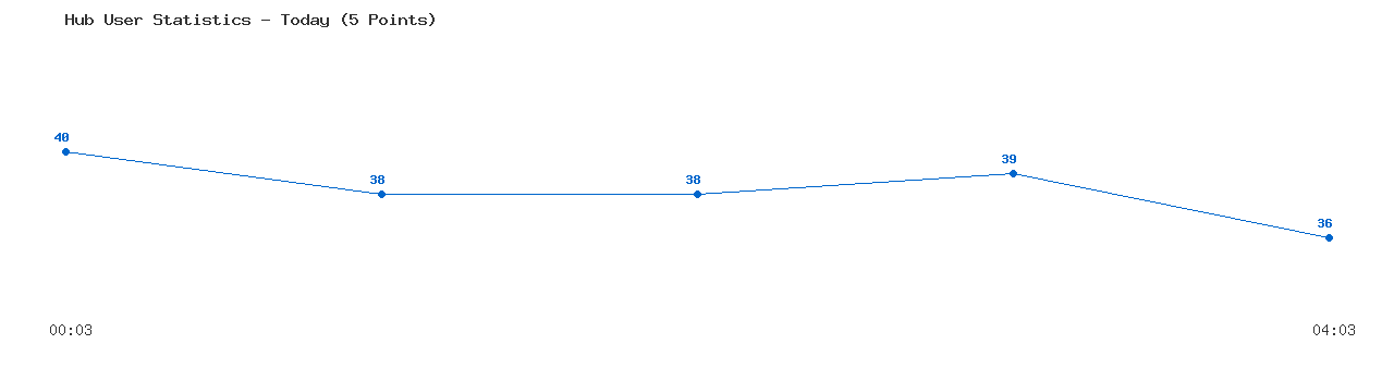 Weekly Hub Statistics Graph