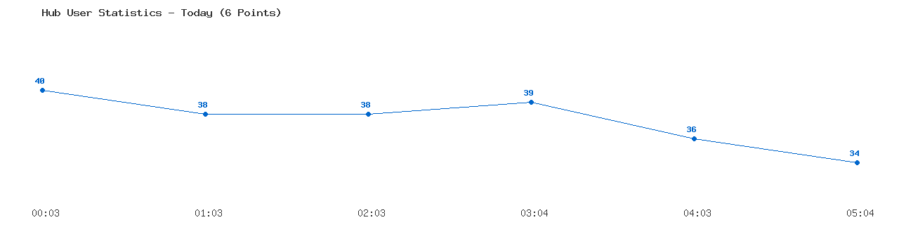 Weekly Hub Statistics Graph