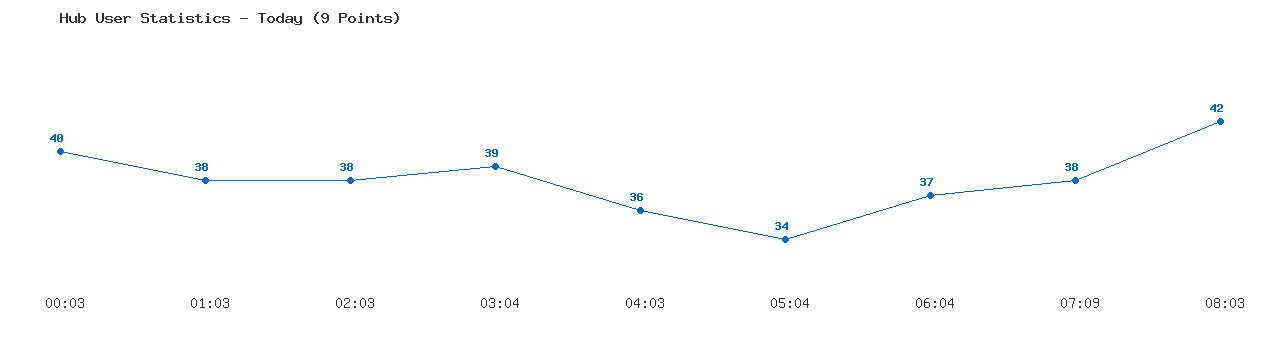 Weekly Hub Statistics Graph