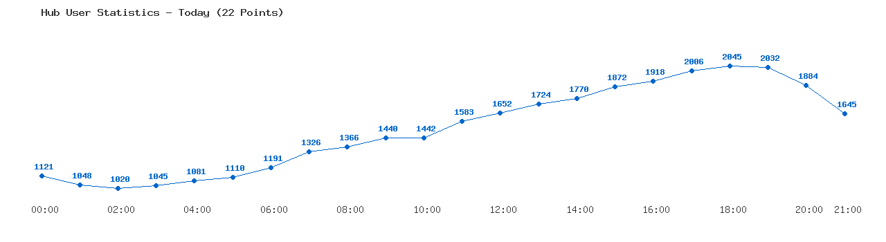 Weekly Hub Statistics Graph