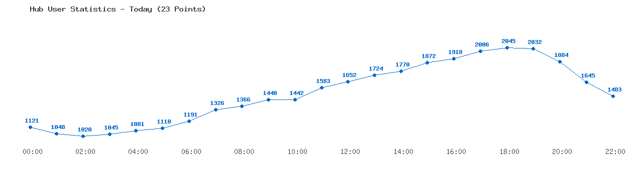 Weekly Hub Statistics Graph