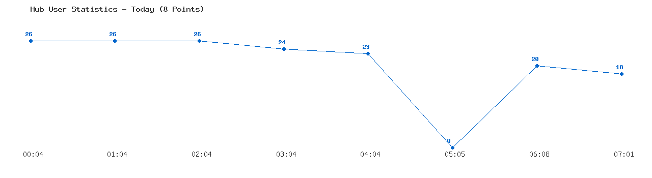 Weekly Hub Statistics Graph