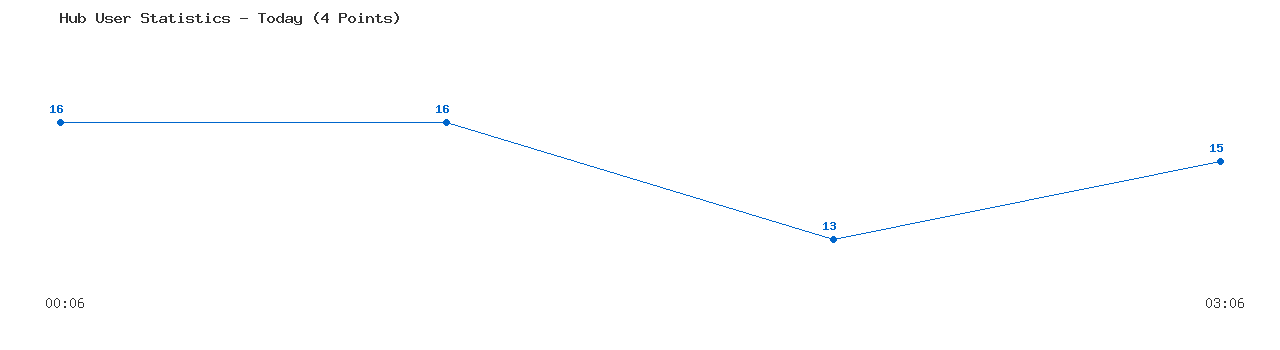 Weekly Hub Statistics Graph