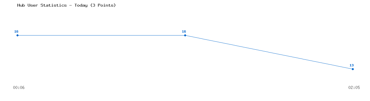 Weekly Hub Statistics Graph