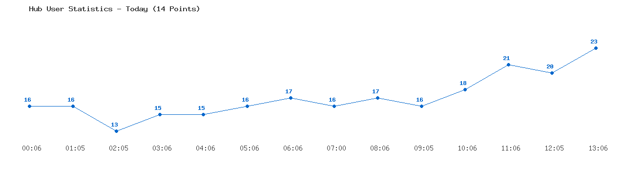 Weekly Hub Statistics Graph