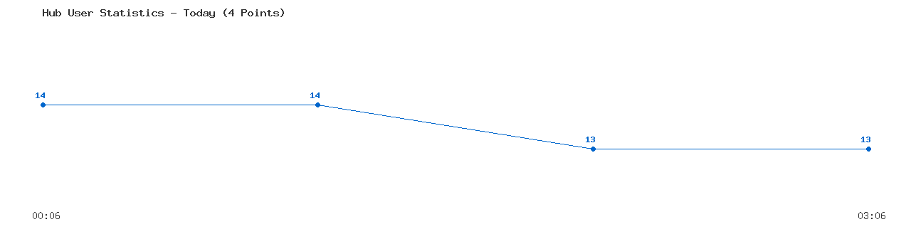 Weekly Hub Statistics Graph