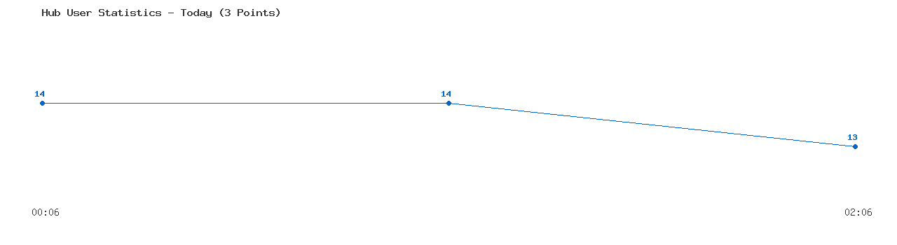 Weekly Hub Statistics Graph