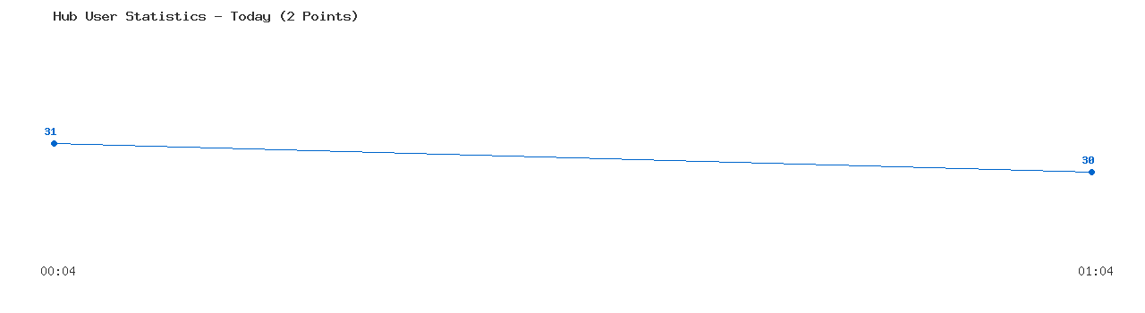 Weekly Hub Statistics Graph