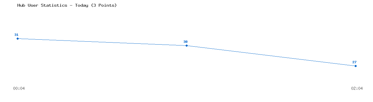 Weekly Hub Statistics Graph